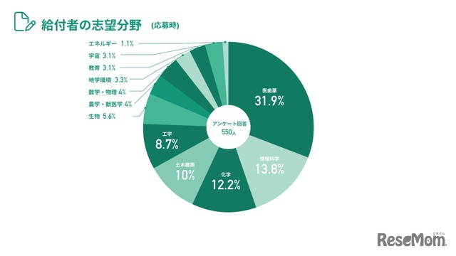 給付者の分野的多様性