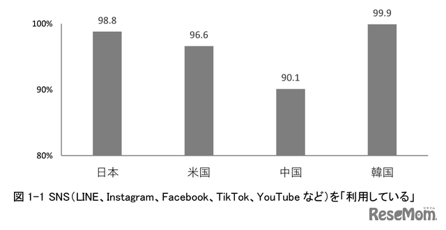 SNS利用率