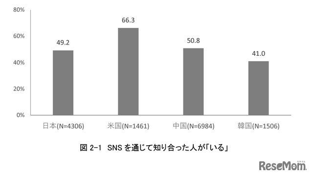 SNSを通じて知り合った人がいる