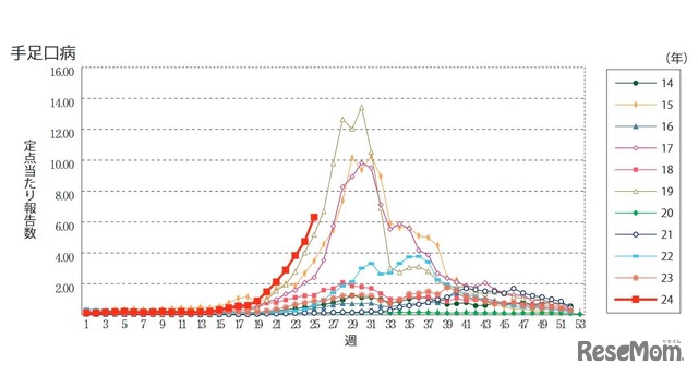 手足口病の発生動向