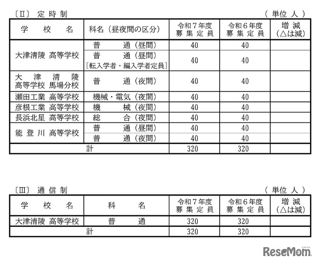 2025年度滋賀県立高等学校第1学年募集定員（定時制／通信制）