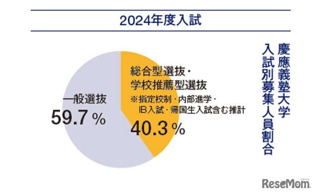 【2024年最新版】慶応義塾大学入試別募集人員割合