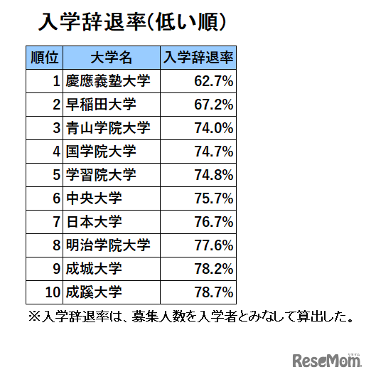 首都圏・私立大学人気ランキング2024「入学辞退率」