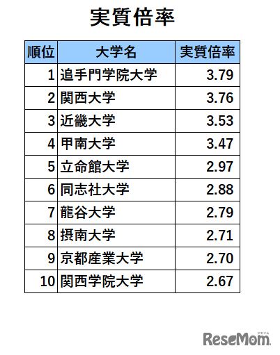 関西・私立大学人気ランキング2024（実質倍率）
