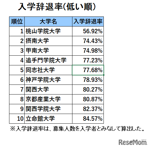 関西・私立大学人気ランキング2024（入学辞退率）