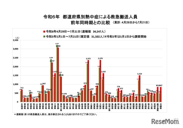 都道府県別熱中症による救急搬送人員（前年同時期との比較、累計）