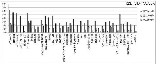 科学用語の興味率の変化（理系）