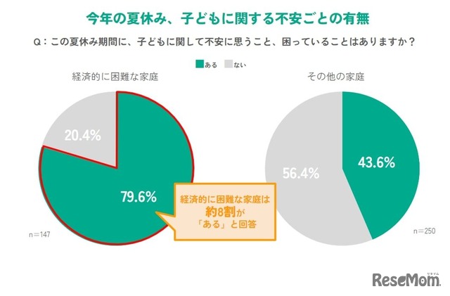 今年の夏休み、子どもに関する不安ごとの有無