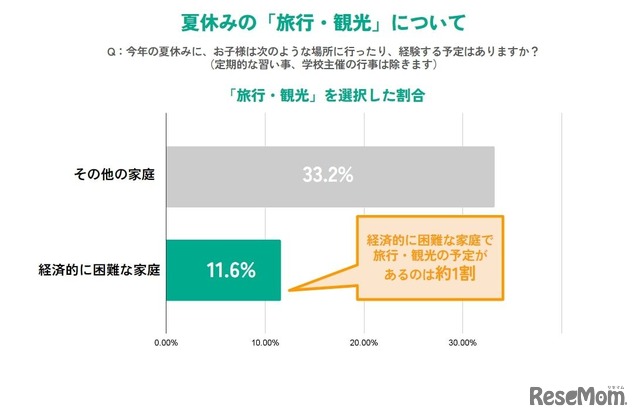 夏休みの「旅行・観光」について