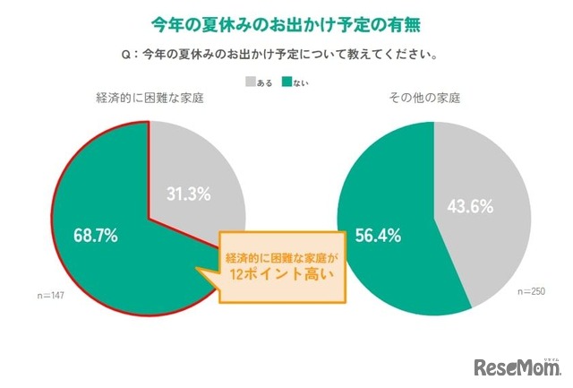 今年の夏休みのお出かけ予定の有無