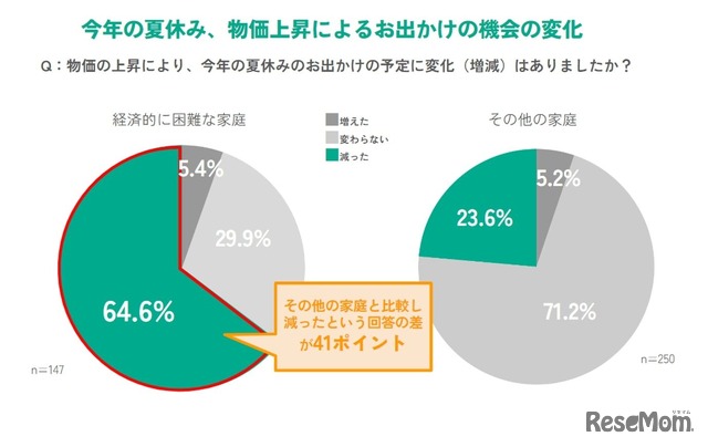 今年の夏休み、物価上昇によるお出かけの機会の変化