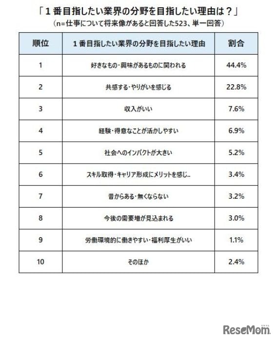 1番目指したい業界の分野を目指したい理由は？