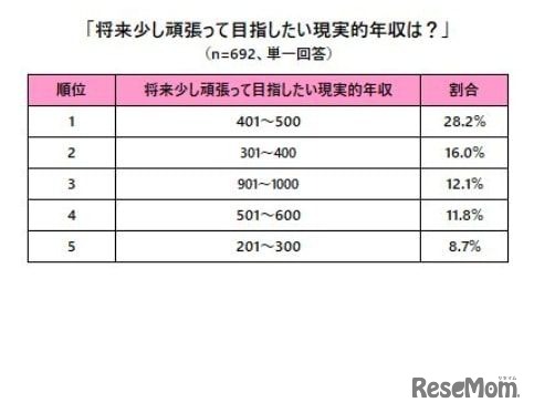 将来少し頑張って目指したい現実的年収は？