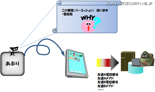 不正なアプリが情報を流出させるイメージ図