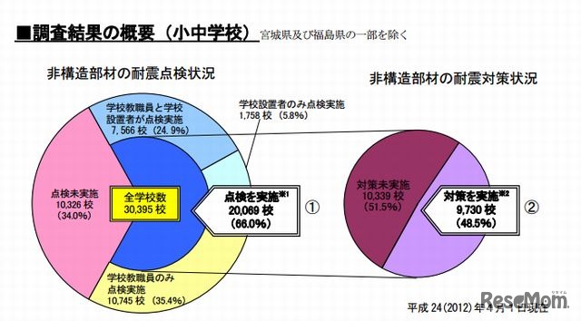 非構造部材の耐震点検状況と非構造部材の耐震対策状況