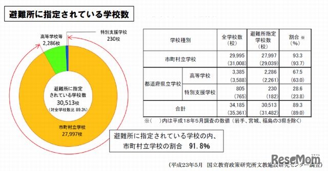 避難所に指定されている学校数