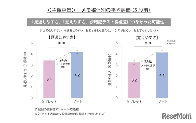 ＜主観評価＞メモ媒体別の暗記テストの平均評価