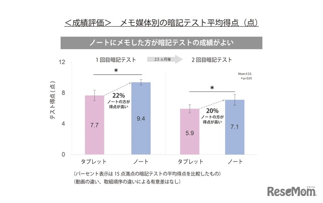 ＜成績評価＞メモ媒体別の暗記テストの平均得点