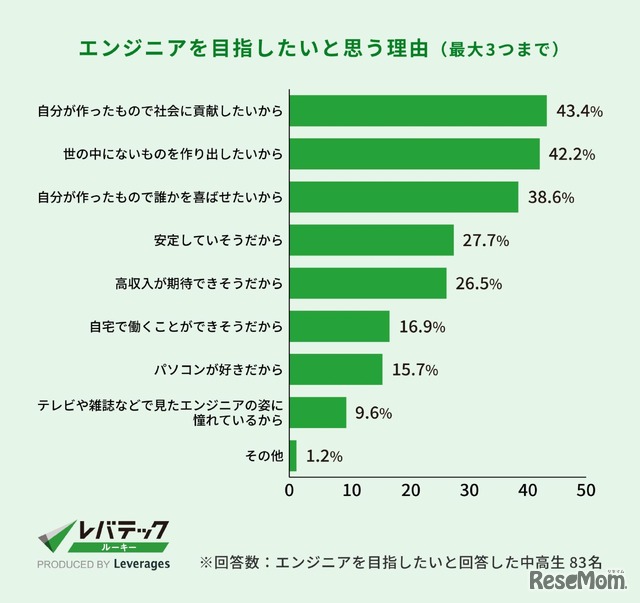 エンジニアを目指したいと思う理由