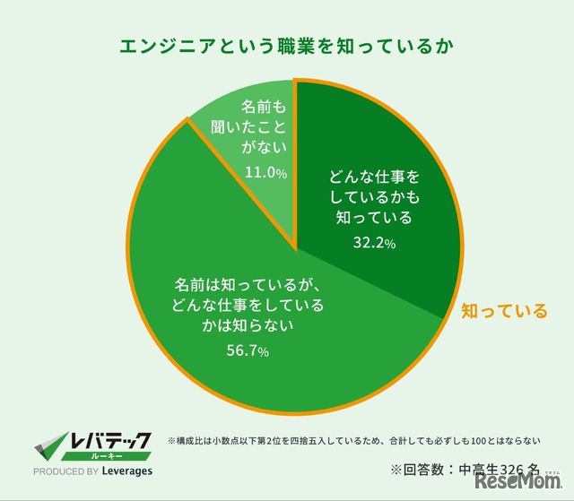 エンジニアという職業を知っているか