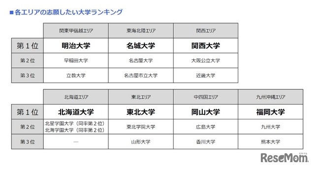 各エリアの志願したい大学ランキング