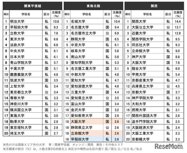 志願したい大学ランキング（関東甲信越、東海北陸、関西）