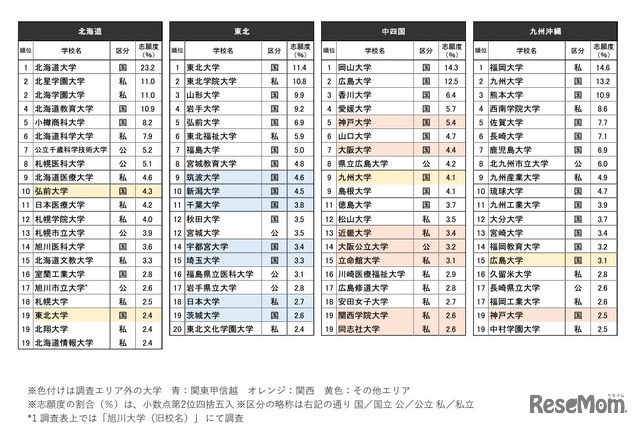 志願したい大学ランキング（北海道、東北、中四国、九州沖縄）