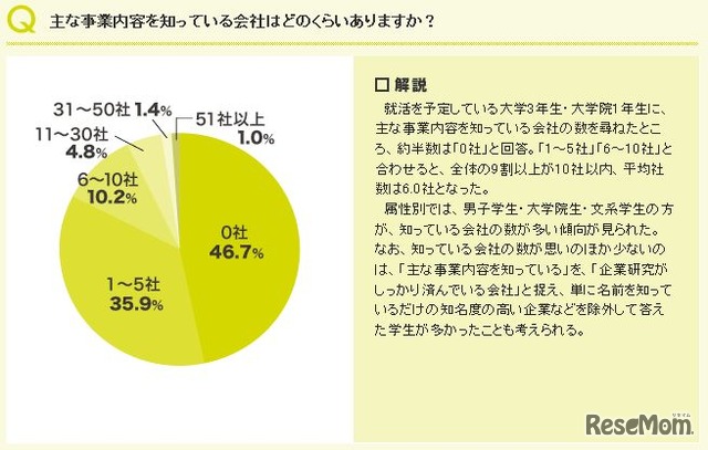 主な事業を知っている会社数