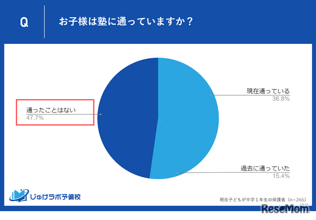 子供は塾に通っている？