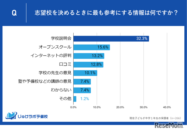 志望校を決めるときにもっとも参考にする情報は？