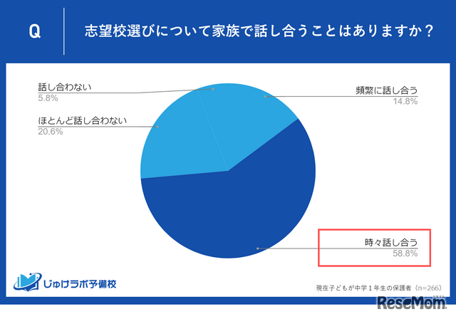 志望校選びについて家族で話しあうことはある？