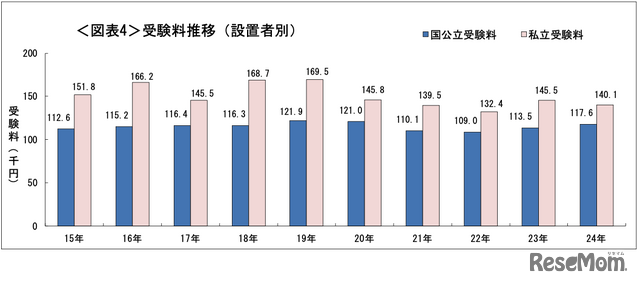 受験料推移（設置者別）