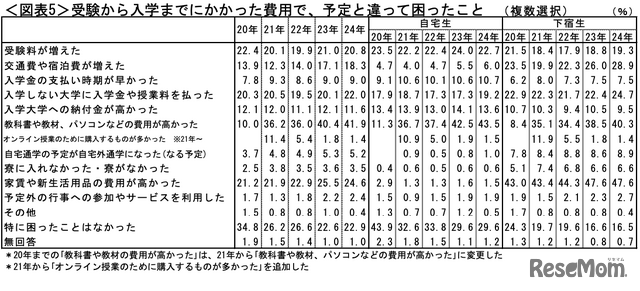 受験から入学までにかかった費用で、予定と違って困ったこと