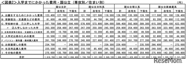 入学までにかかった費用・国公立（専攻別／住まい別）