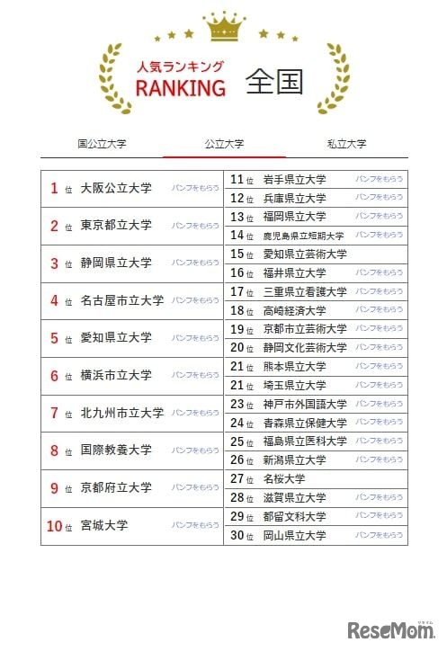 人気ランキング全国版（2024年7月31日）：公立大学