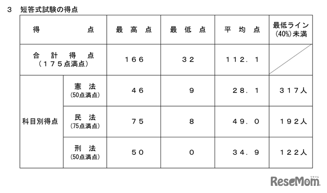 短答式試験の得点