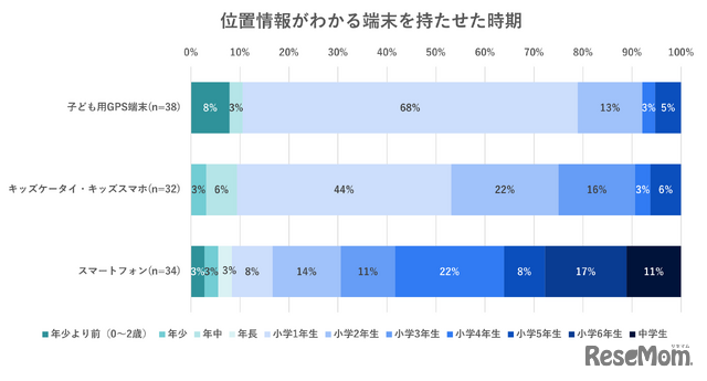 位置情報がわかる端末を持たせた時期