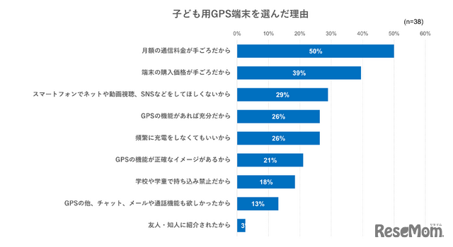 子供用GPS端末を選んだ理由