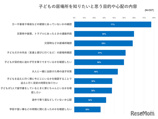 子供の居場所を知りたいと思う目的や心配の内容