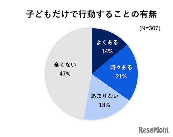 子供だけで行動することの有無