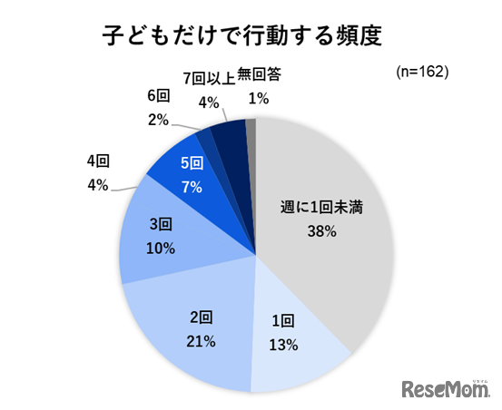 子供だけで行動する頻度