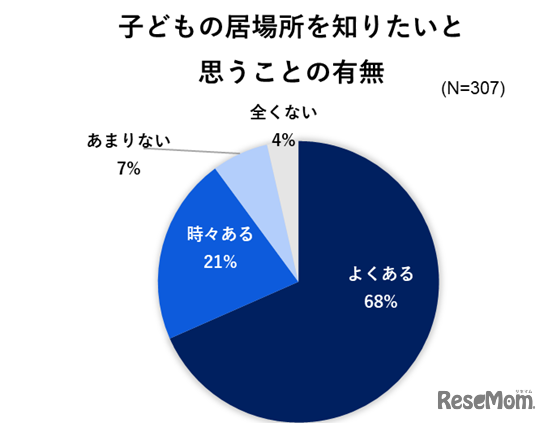 子供の居場所を知りたいと思うことの有無