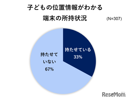 子供の位置情報がわかる端末の所持状況