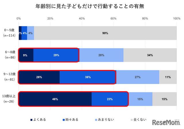 年齢別に子供だけで行動することの有無