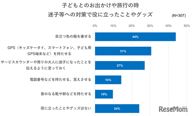 子供とのお出かけや旅行の時、迷子などへの対策で役に立ったことやグッズ