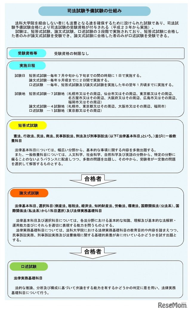 司法試験予備試験の仕組み