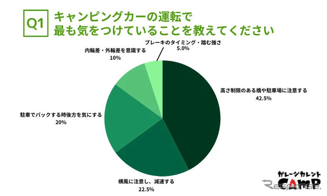 キャンピングカーの運転で最も気をつけていること