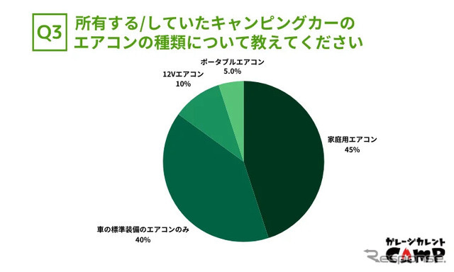 所有する/していたキャンピングカーのエアコンの種類について教えてください。