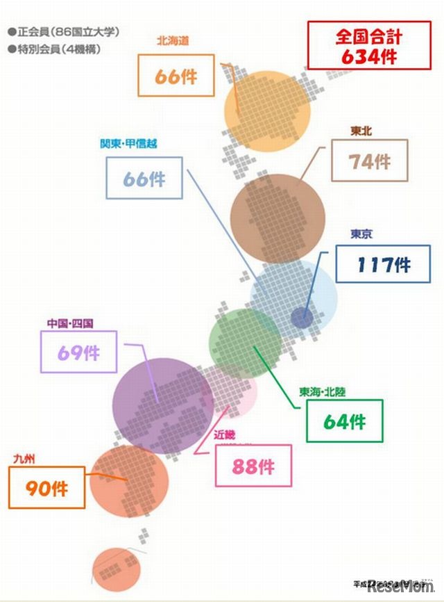 地域ごとのイベント開催件数