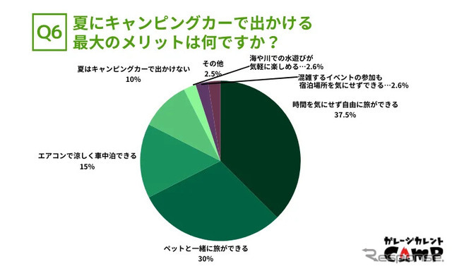 夏にキャンピングカーで出かける最大のメリットは何ですか？